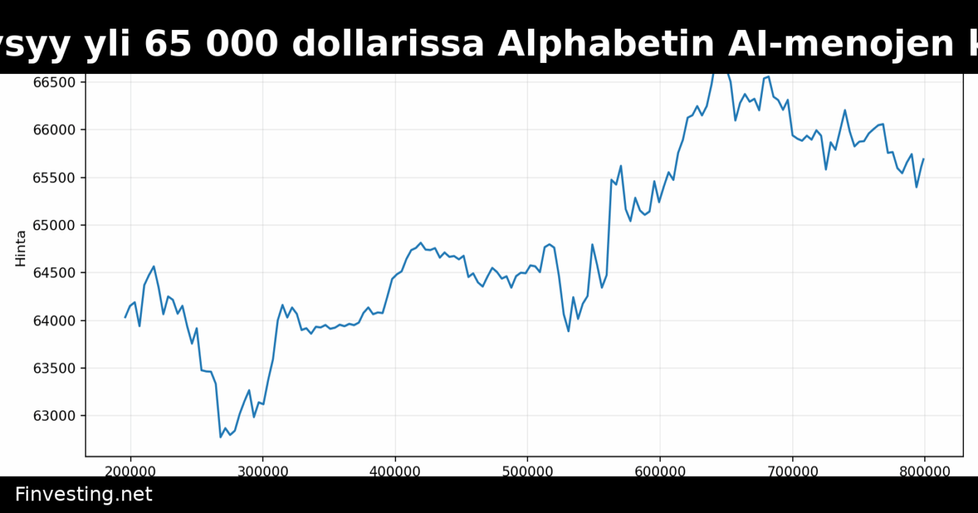 Bitcoin pysyy yli 65 000 dollarissa Alphabetin AI-menojen kasvaessa