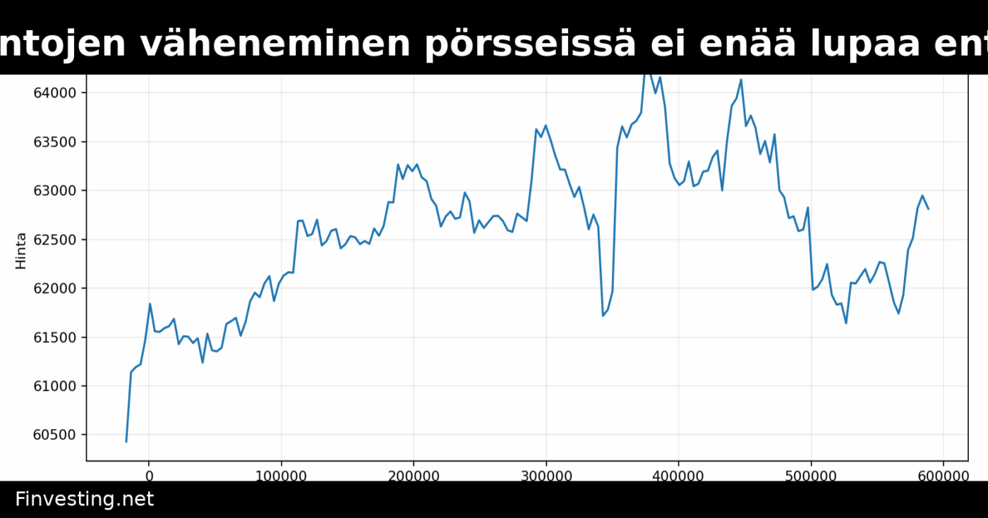 Bitcoin-varantojen väheneminen pörsseissä ei enää lupaa entistä nousua