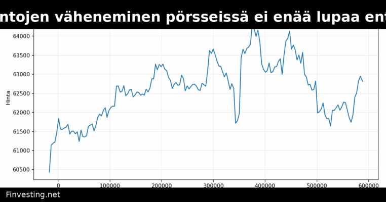 Bitcoin-varantojen väheneminen pörsseissä ei enää lupaa entistä nousua