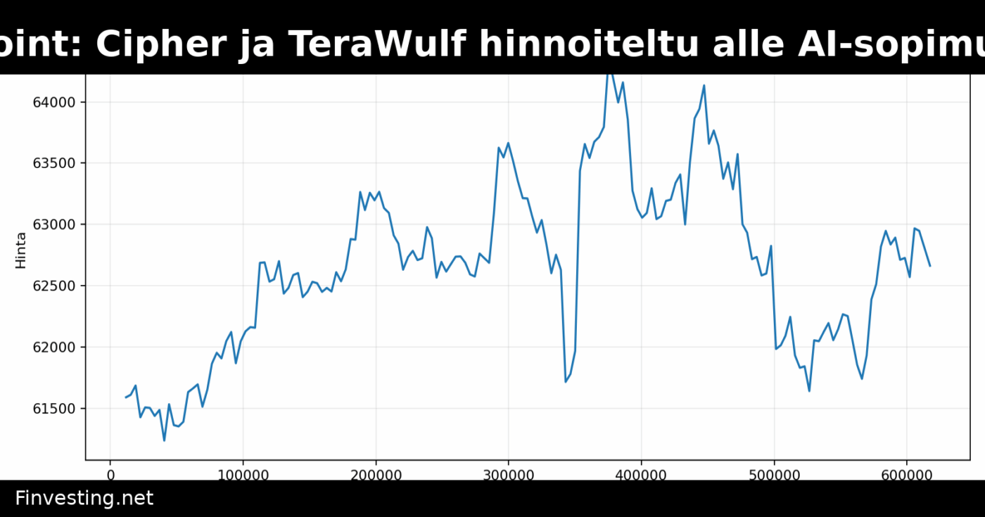 Compass Point: Cipher ja TeraWulf hinnoiteltu alle AI-sopimusten arvon