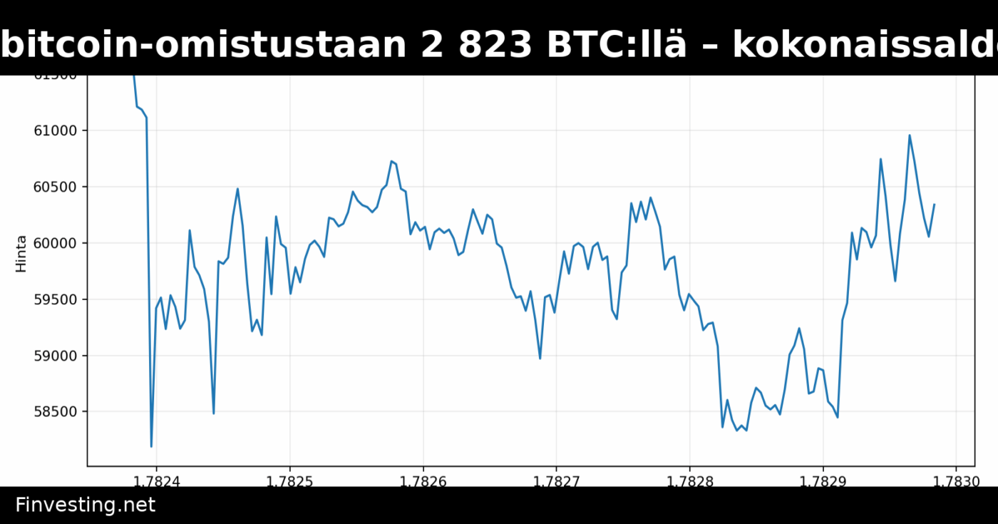 Metaplanet lisäsi bitcoin-omistustaan 2 823 BTC:llä – kokonaissaldo 43 000 bitcoinia