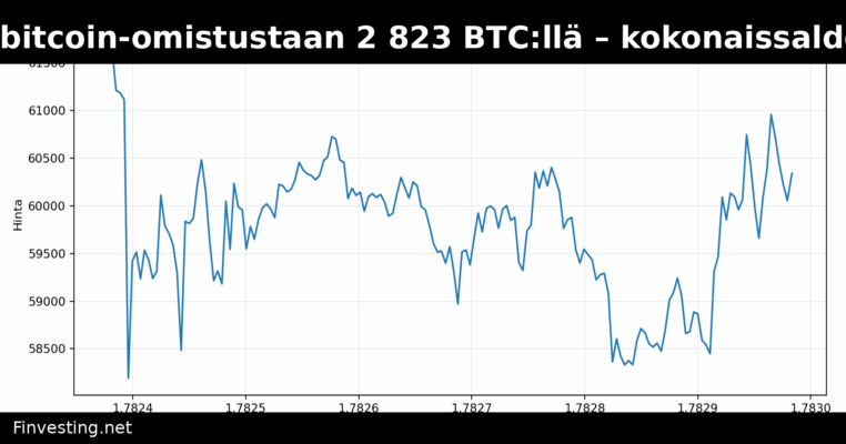 Metaplanet lisäsi bitcoin-omistustaan 2 823 BTC:llä – kokonaissaldo 43 000 bitcoinia