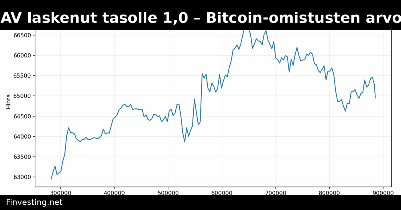 MicroStrategyn mNAV laskenut tasolle 1,0 – Bitcoin-omistusten arvo vastaa yritysarvoa