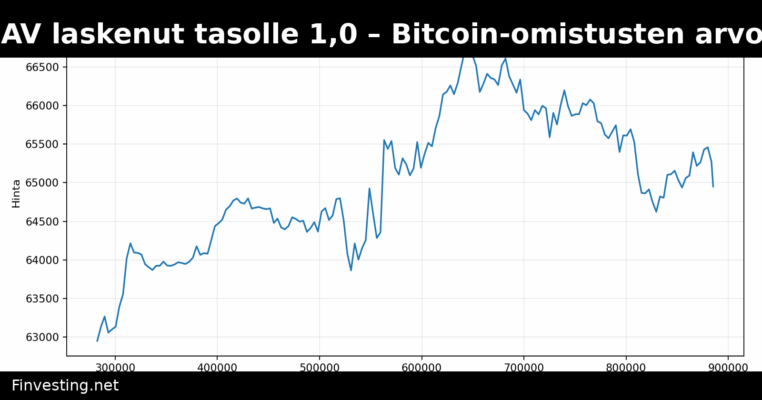 MicroStrategyn mNAV laskenut tasolle 1,0 – Bitcoin-omistusten arvo vastaa yritysarvoa