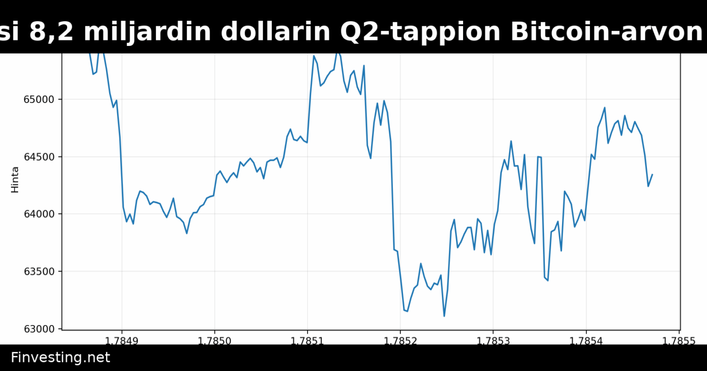 Strategy kirjasi 8,2 miljardin dollarin Q2-tappion Bitcoin-arvon laskun vuoksi