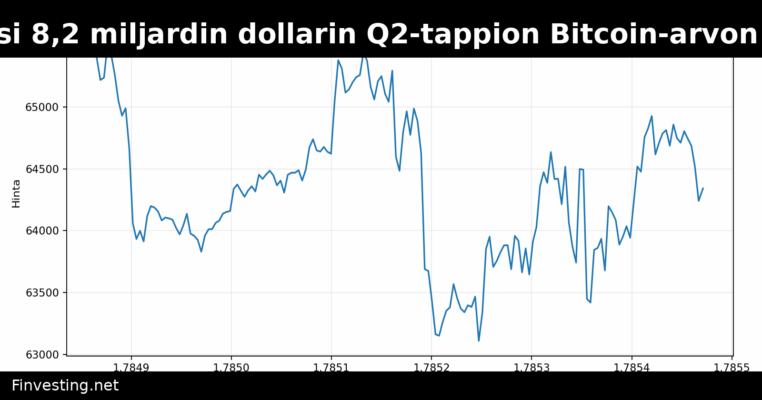 Strategy kirjasi 8,2 miljardin dollarin Q2-tappion Bitcoin-arvon laskun vuoksi