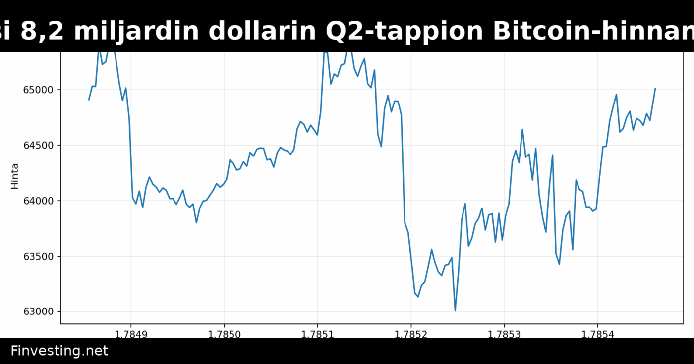 Strategy kirjasi 8,2 miljardin dollarin Q2-tappion Bitcoin-hinnan laskun vuoksi