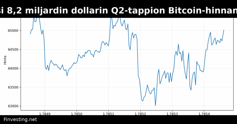 Strategy kirjasi 8,2 miljardin dollarin Q2-tappion Bitcoin-hinnan laskun vuoksi