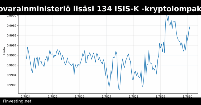 Yhdysvaltain valtiovarainministeriö lisäsi 134 ISIS-K -kryptolompakkoa sanktiolistalle