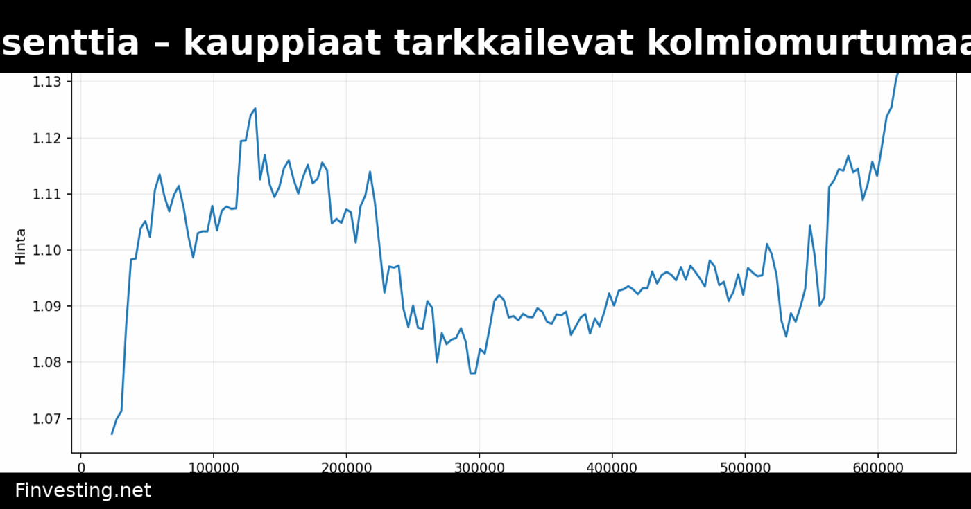 XRP nousi neljä prosenttia – kauppiaat tarkkailevat kolmiomurtumaa kohti 1,35 dollaria