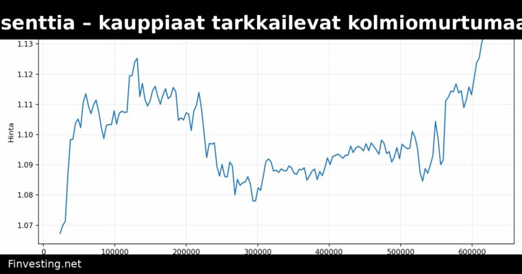 XRP nousi neljä prosenttia – kauppiaat tarkkailevat kolmiomurtumaa kohti 1,35 dollaria