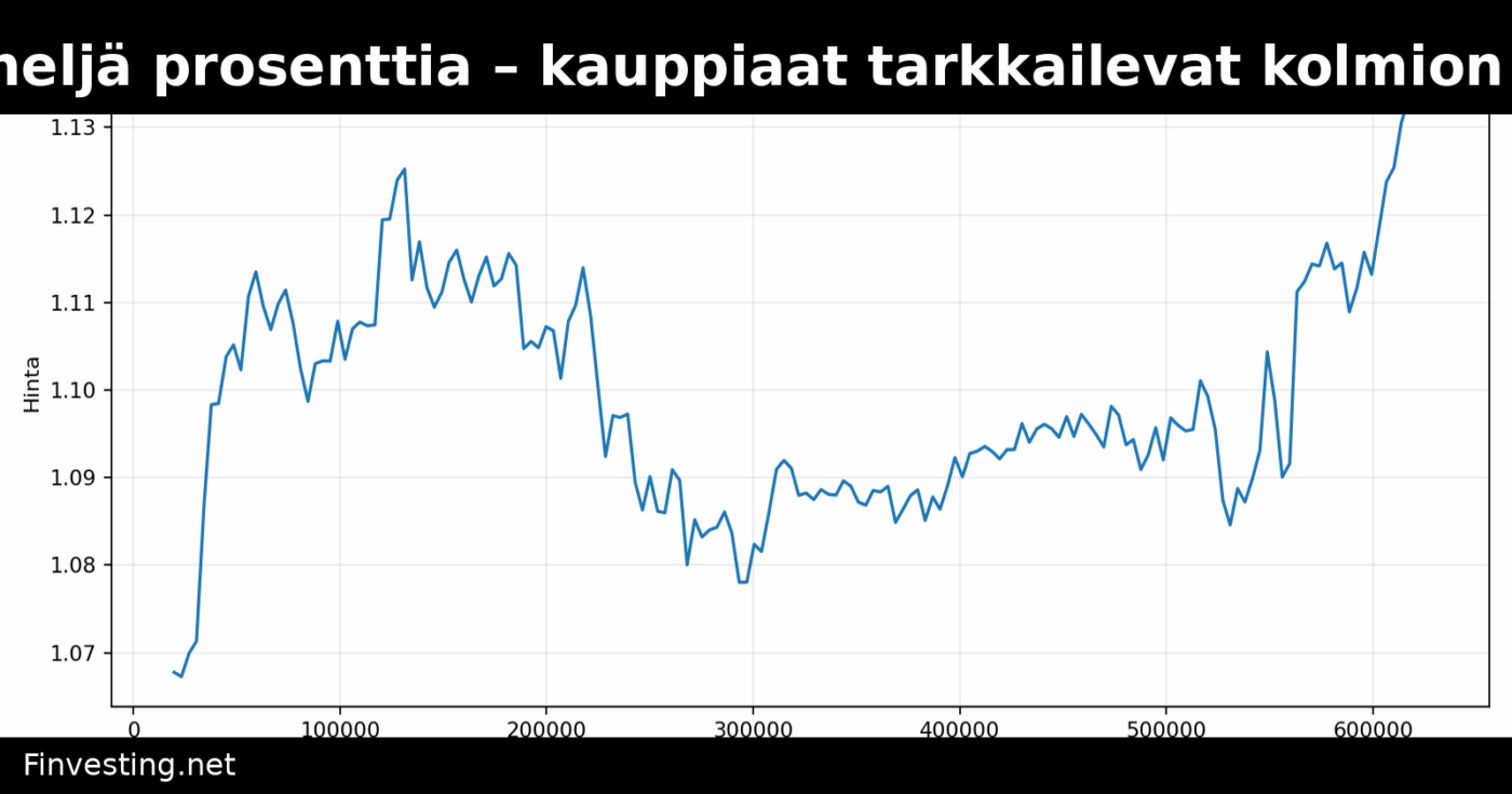 XRP nousi neljä prosenttia – kauppiaat tarkkailevat kolmion läpimurtoa
