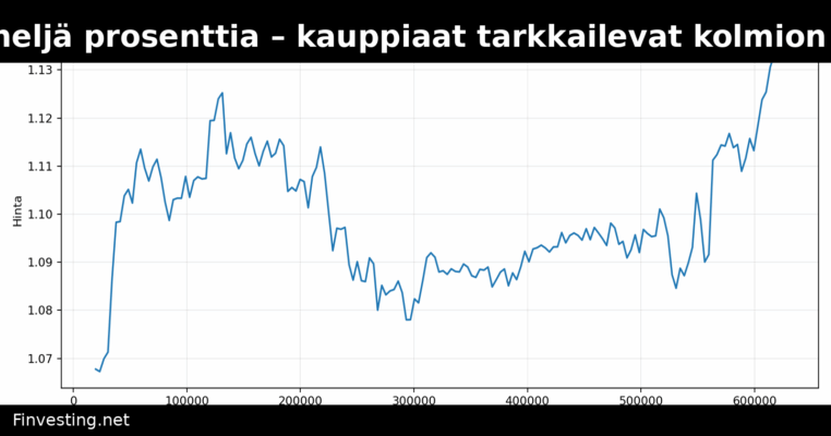 XRP nousi neljä prosenttia – kauppiaat tarkkailevat kolmion läpimurtoa