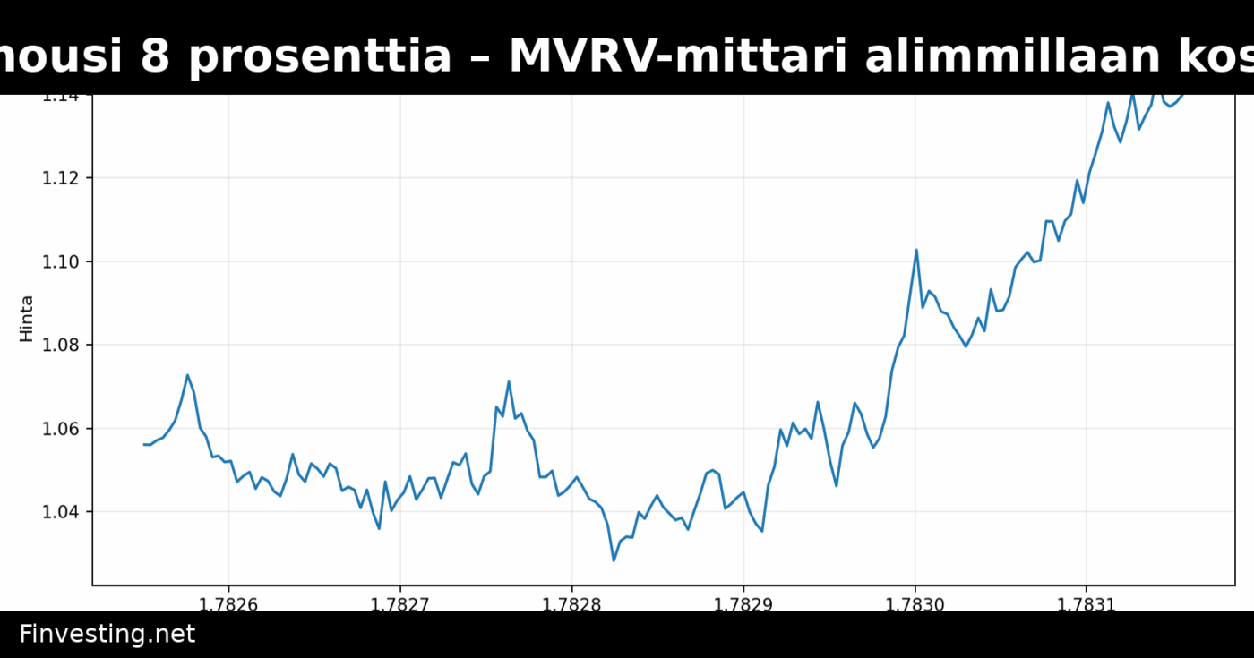 XRP nousi 8 prosenttia – MVRV-mittari alimmillaan koskaan