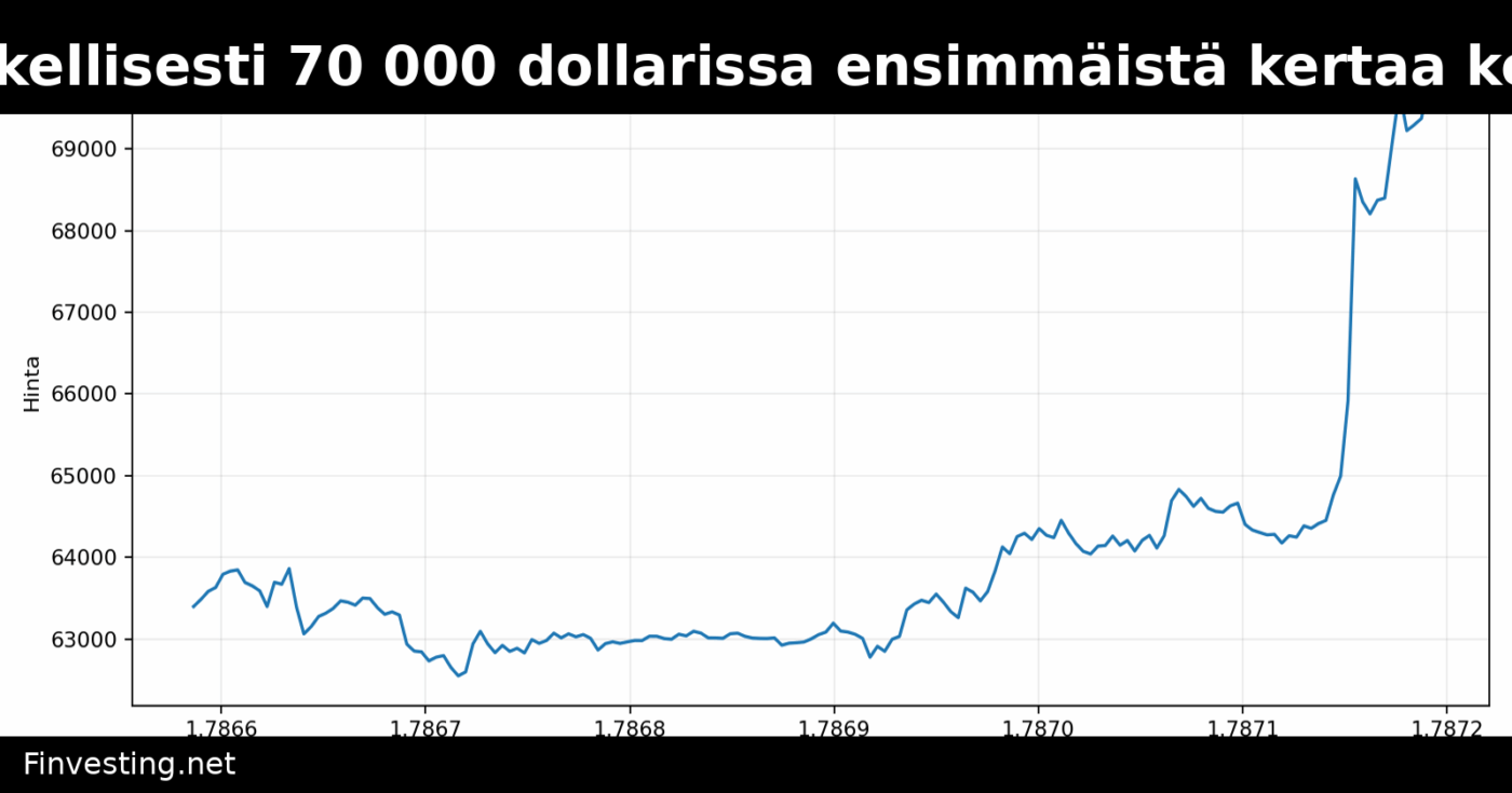 Bitcoin kävi hetkellisesti 70 000 dollarissa ensimmäistä kertaa kesäkuun jälkeen