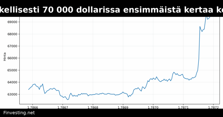 Bitcoin kävi hetkellisesti 70 000 dollarissa ensimmäistä kertaa kesäkuun jälkeen
