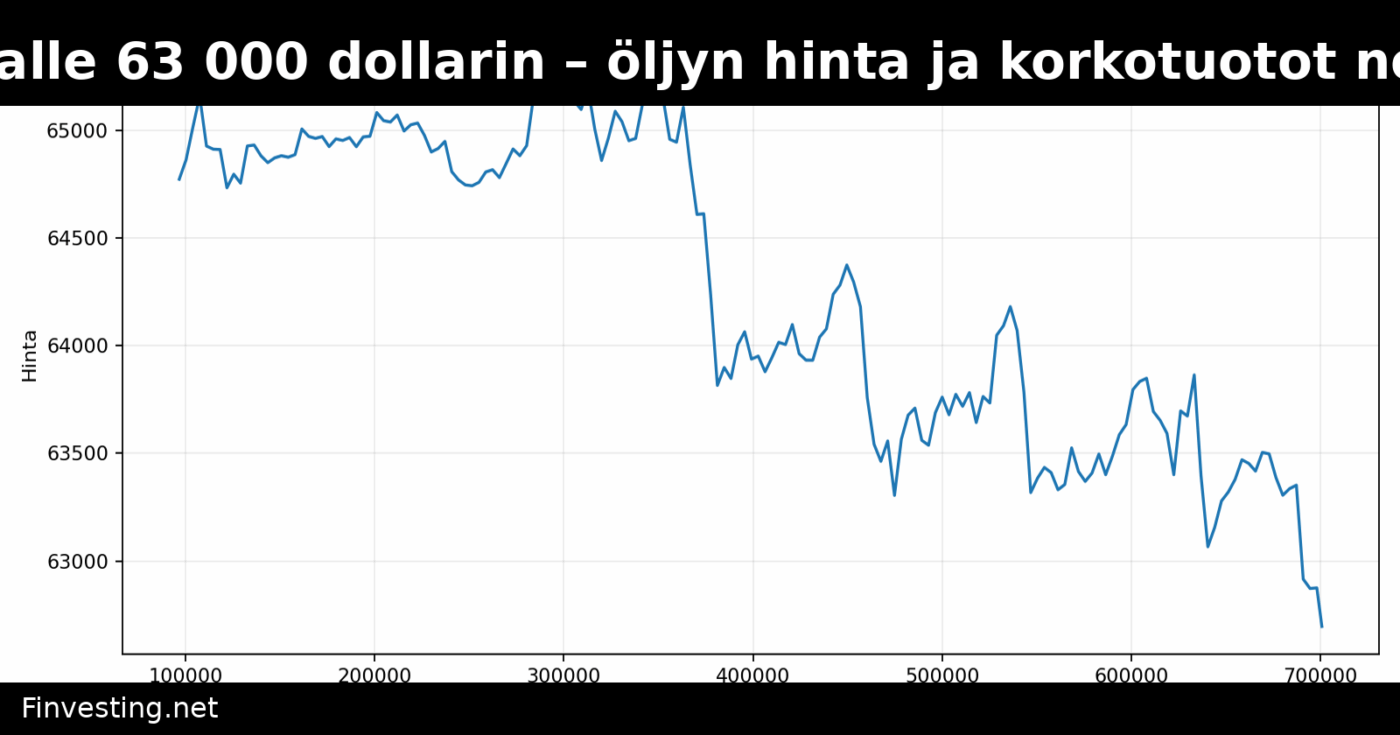 Bitcoin alle 63 000 dollarin – öljyn hinta ja korkotuotot nousussa