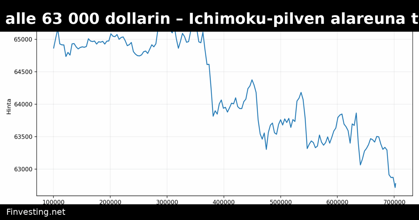 Bitcoin alle 63 000 dollarin – Ichimoku-pilven alareuna testissä
