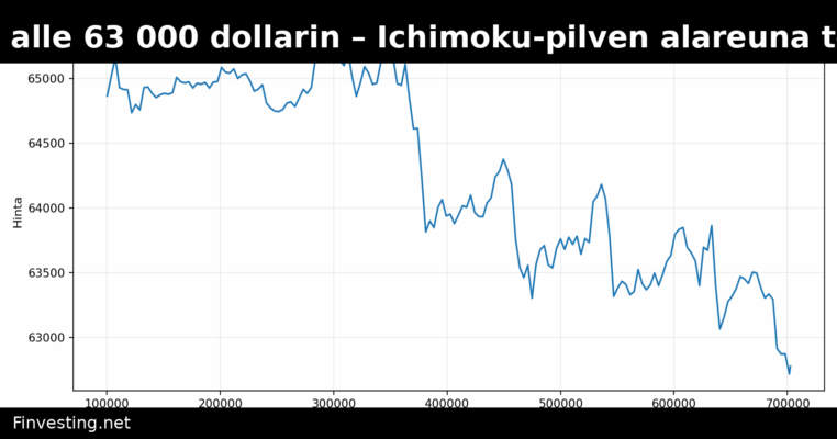 Bitcoin alle 63 000 dollarin – Ichimoku-pilven alareuna testissä