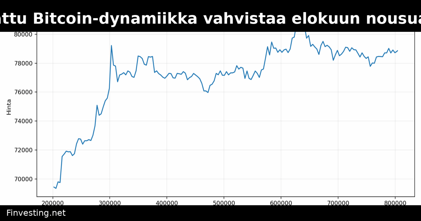 Vähemmän seurattu Bitcoin-dynamiikka vahvistaa elokuun nousua 80 000 dollariin