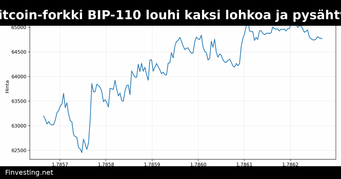Bitcoin-forkki BIP-110 louhi kaksi lohkoa ja pysähtyi