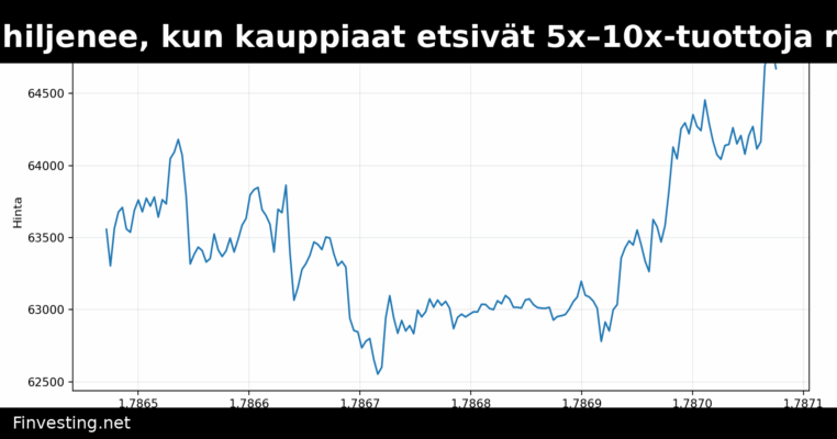 Bitcoin hiljenee, kun kauppiaat etsivät 5x–10x-tuottoja muualta