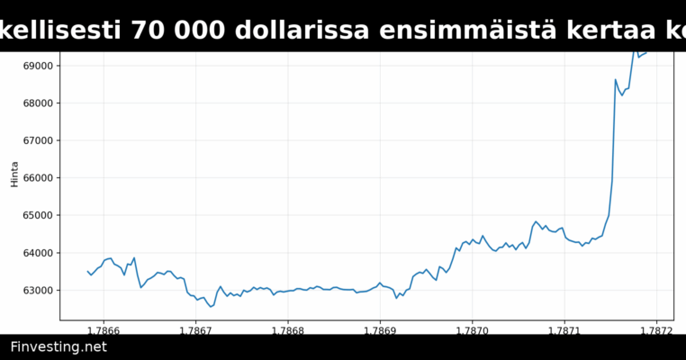 Bitcoin kävi hetkellisesti 70 000 dollarissa ensimmäistä kertaa kesäkuun jälkeen