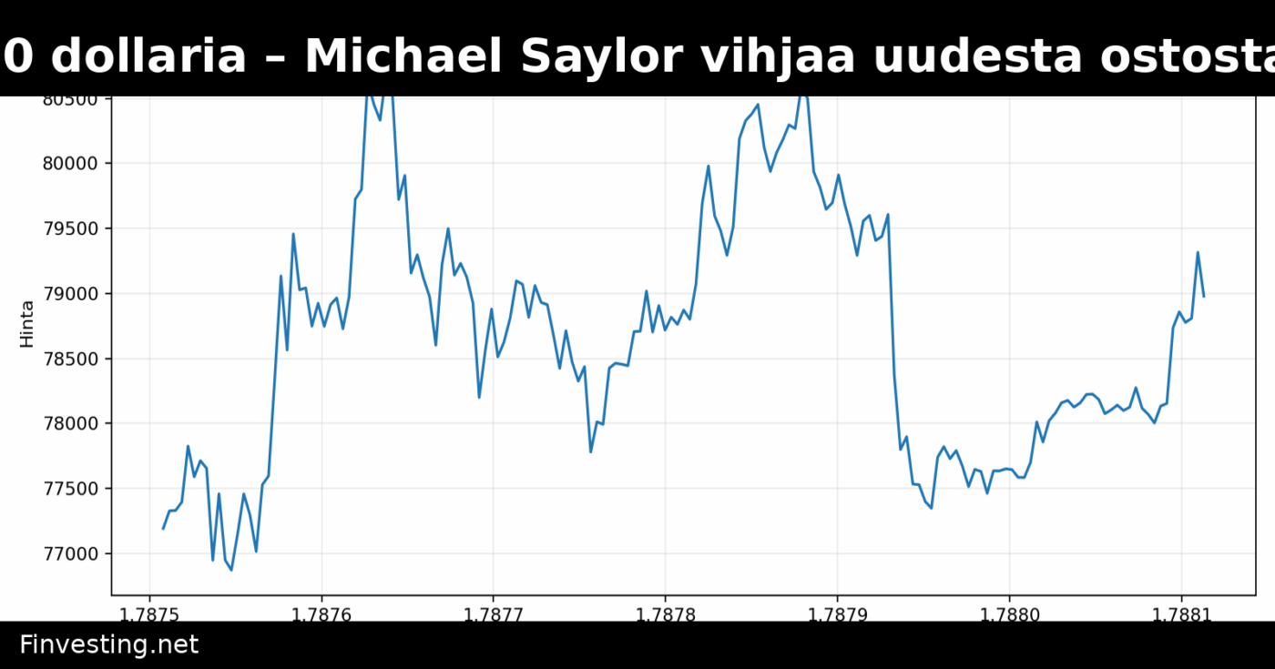 Bitcoin lähestyy 79 000 dollaria – Michael Saylor vihjaa uudesta ostosta kahden kuukauden tauon jälkeen