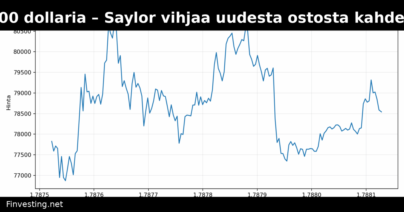 Bitcoin lähestyy 79 000 dollaria – Saylor vihjaa uudesta ostosta kahden kuukauden tauon jälkeen