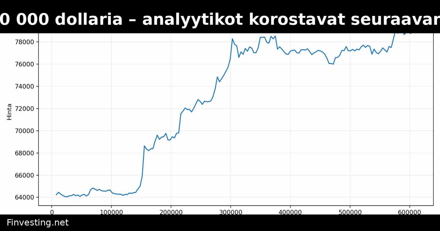 Bitcoin lähestyy 80 000 dollaria – analyytikot korostavat seuraavan korjausliikkeen merkitystä