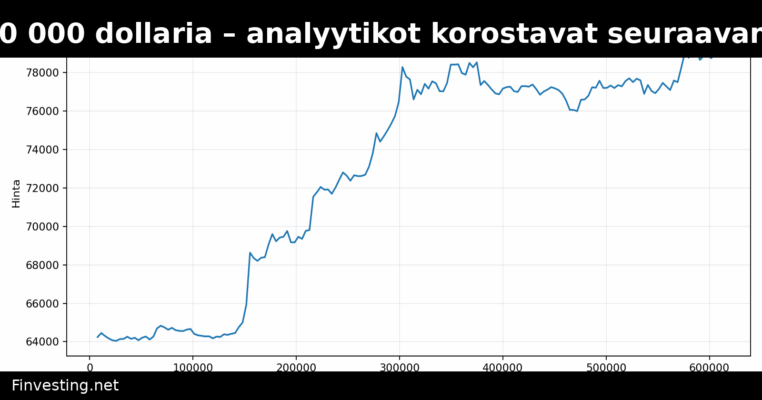 Bitcoin lähestyy 80 000 dollaria – analyytikot korostavat seuraavan korjausliikkeen merkitystä