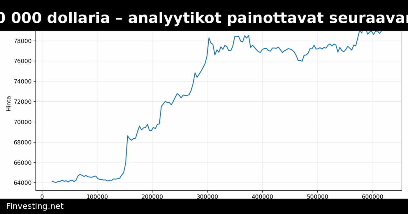 Bitcoin lähestyy 80 000 dollaria – analyytikot painottavat seuraavan korjausliikkeen merkitystä