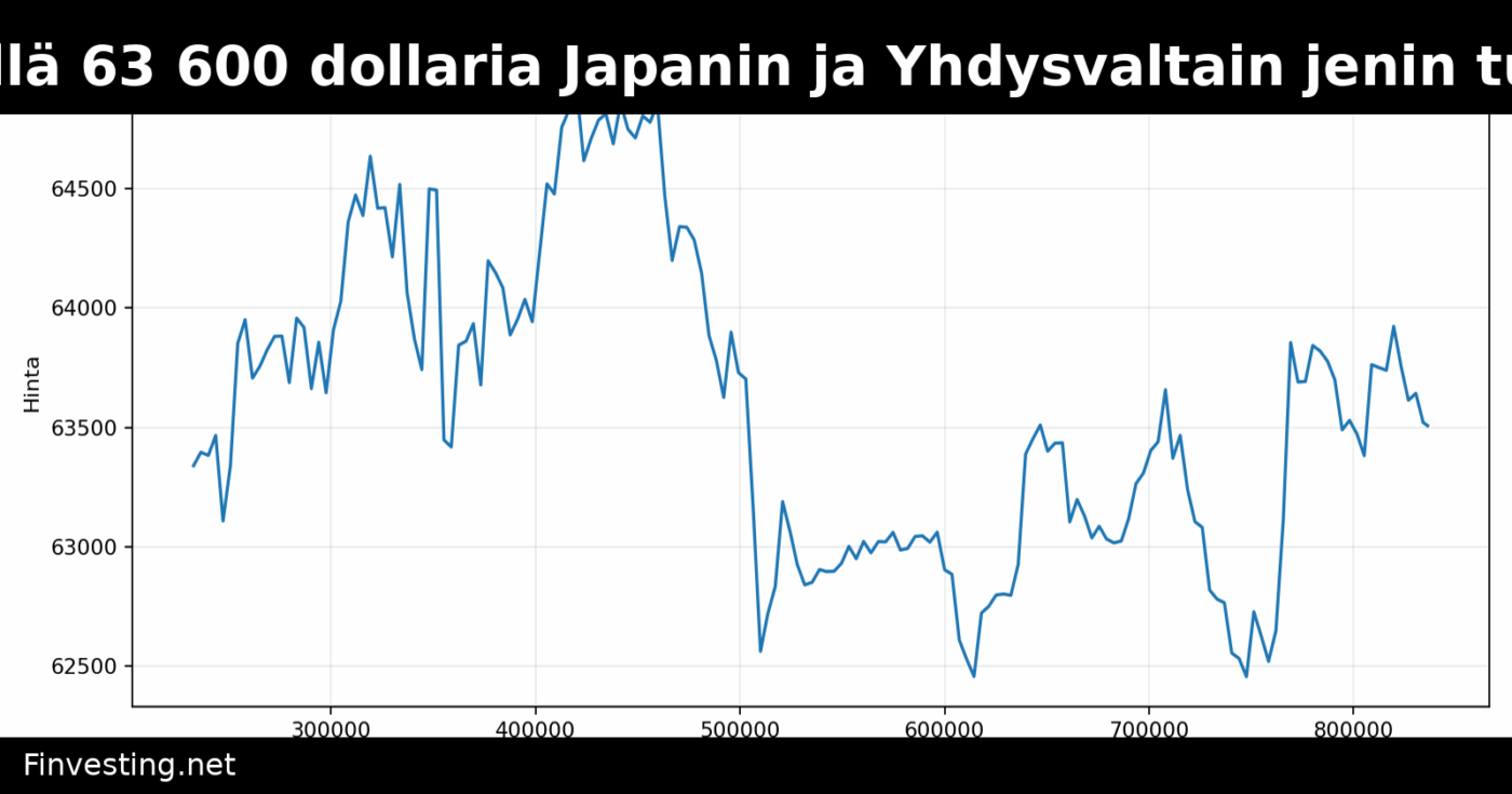 Bitcoin pysyi lähellä 63 600 dollaria Japanin ja Yhdysvaltain jenin tukitoimien jälkeen