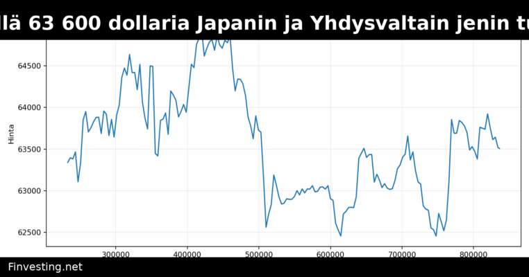 Bitcoin pysyi lähellä 63 600 dollaria Japanin ja Yhdysvaltain jenin tukitoimien jälkeen