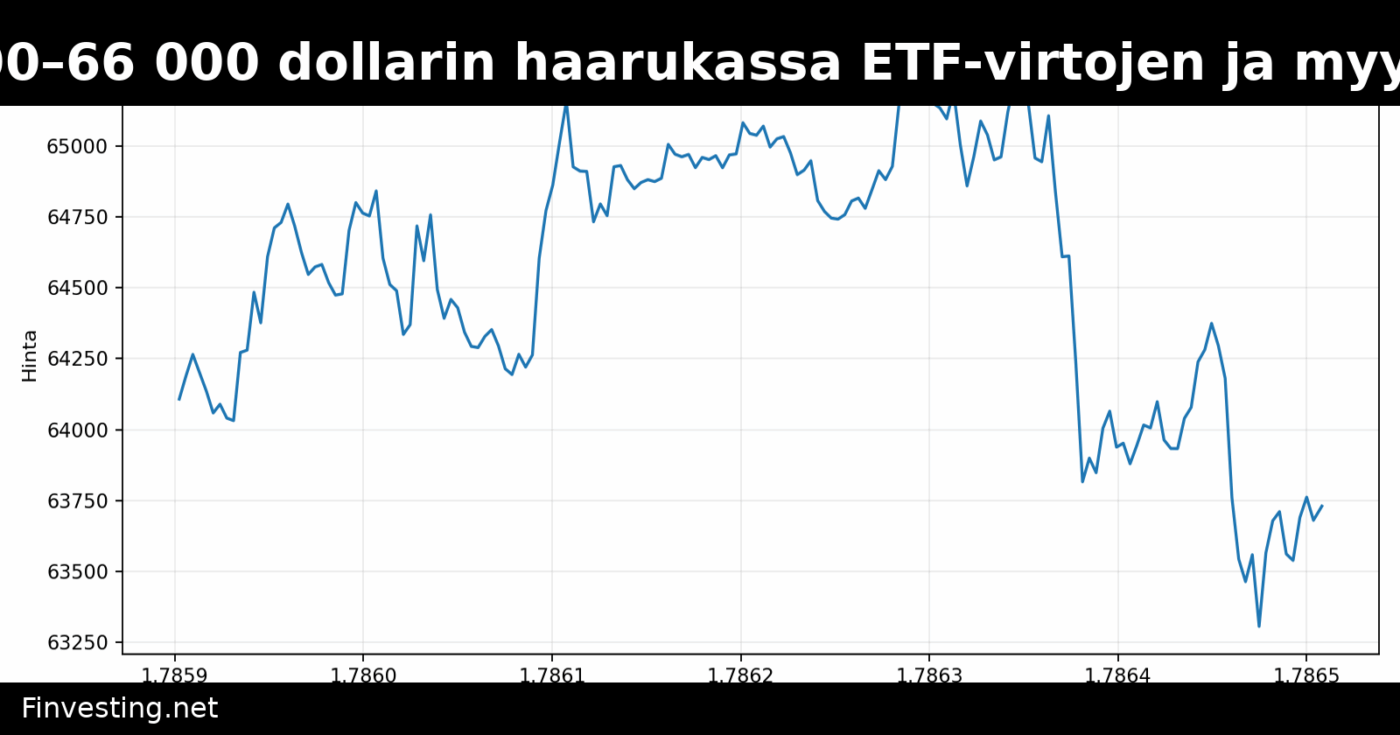Bitcoin pysyy 62 000–66 000 dollarin haarukassa ETF-virtojen ja myyntien tasapainossa