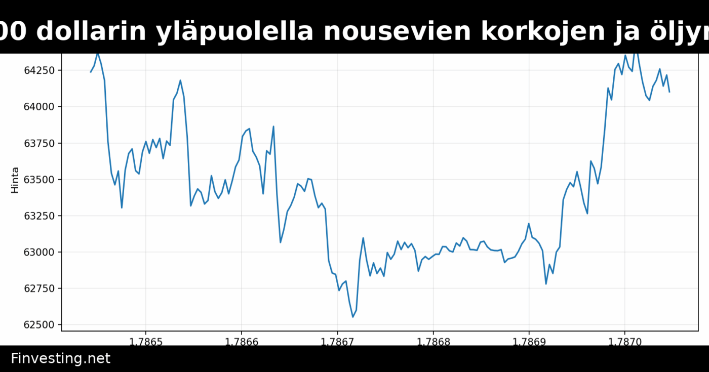 Bitcoin pysyy 64 000 dollarin yläpuolella nousevien korkojen ja öljyn hinnan paineessa