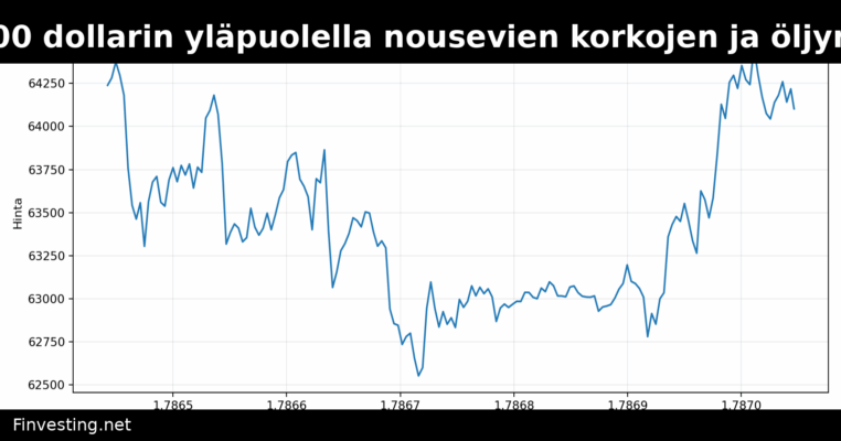 Bitcoin pysyy 64 000 dollarin yläpuolella nousevien korkojen ja öljyn hinnan paineessa