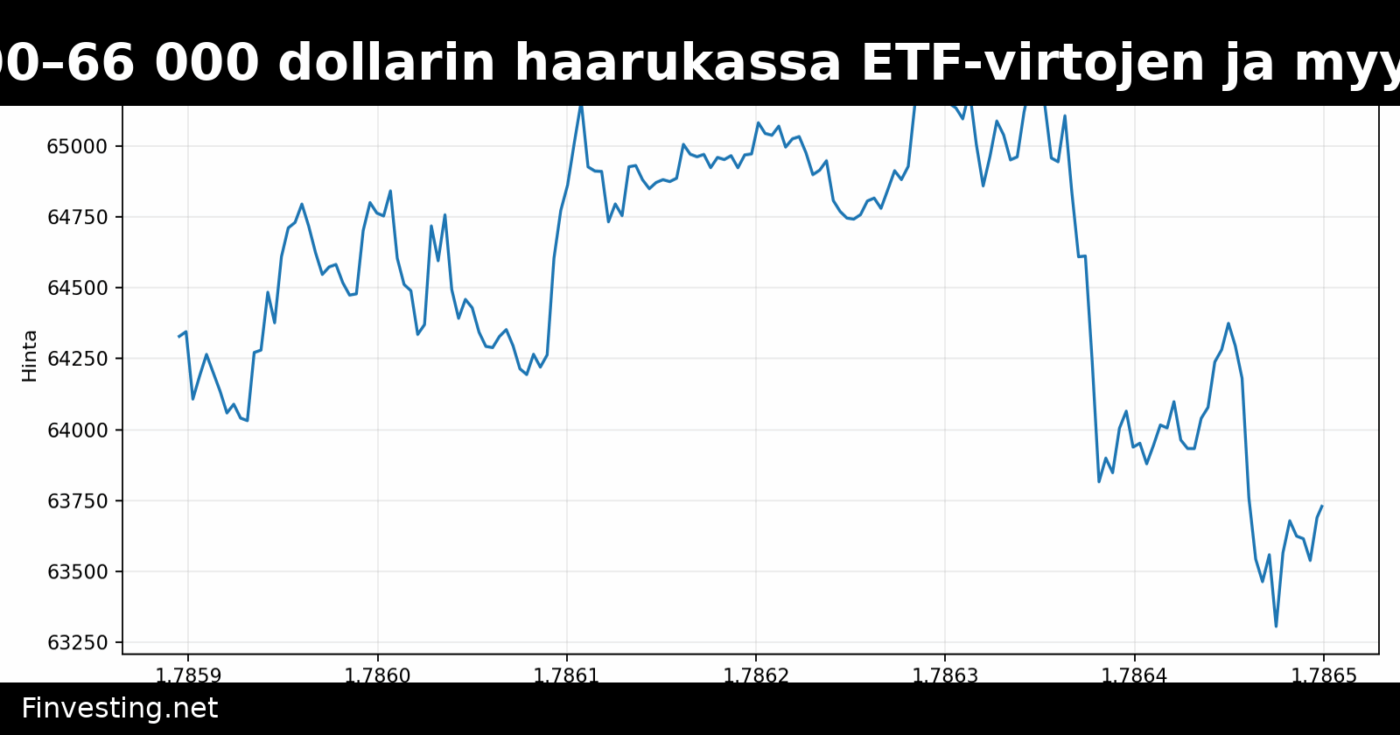 Bitcoin pysyy 62 000–66 000 dollarin haarukassa ETF-virtojen ja myyntien tasapainossa