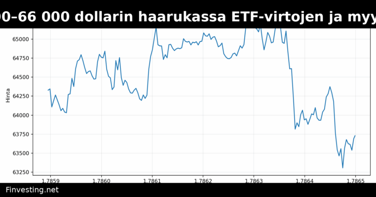 Bitcoin pysyy 62 000–66 000 dollarin haarukassa ETF-virtojen ja myyntien tasapainossa