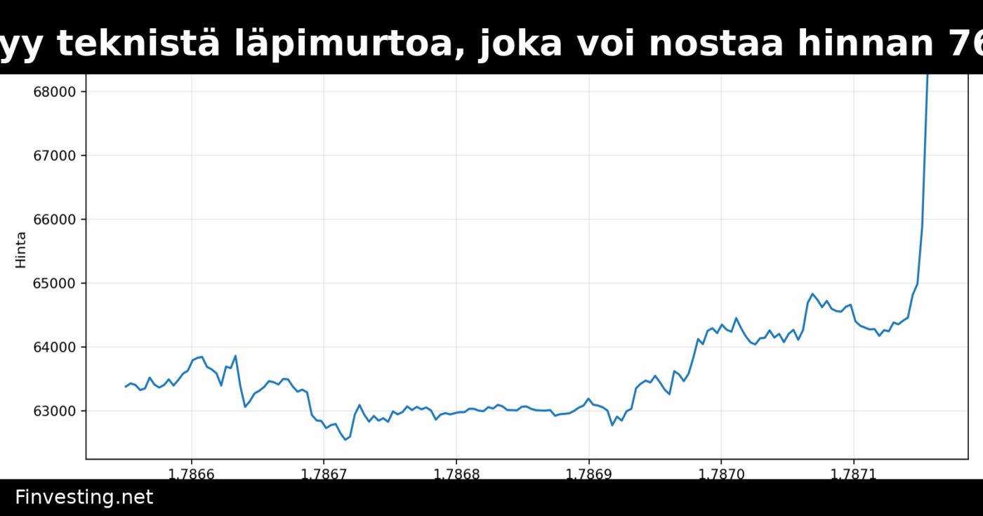 Bitcoin lähestyy teknistä läpimurtoa, joka voi nostaa hinnan 76 000 dollariin