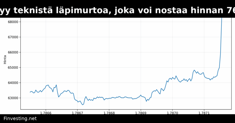 Bitcoin lähestyy teknistä läpimurtoa, joka voi nostaa hinnan 76 000 dollariin