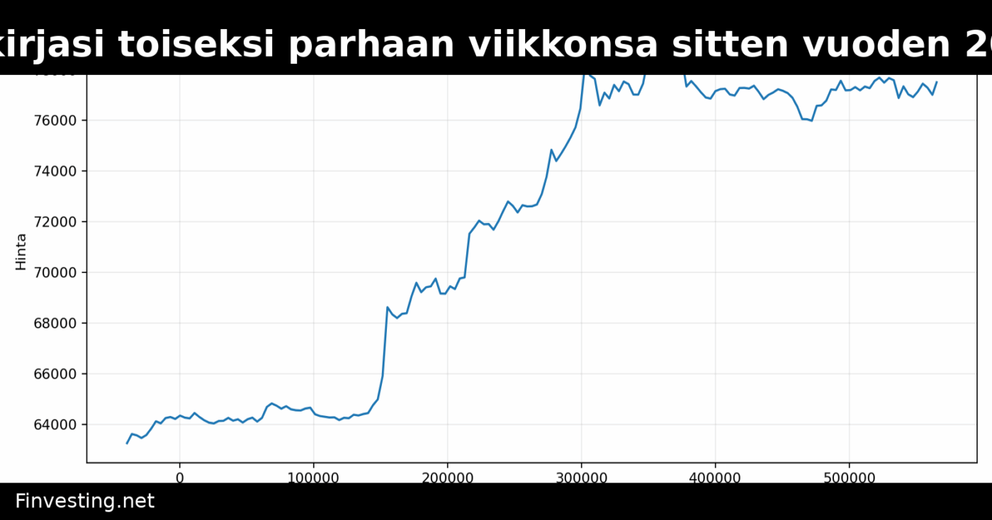 Bitcoin kirjasi toiseksi parhaan viikkonsa sitten vuoden 2021 alun