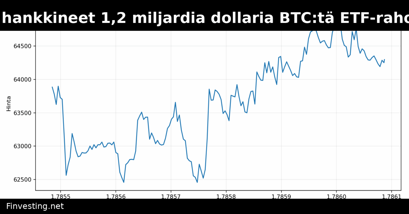Bitcoin-valaat hankkineet 1,2 miljardia dollaria BTC:tä ETF-rahojen virratessa