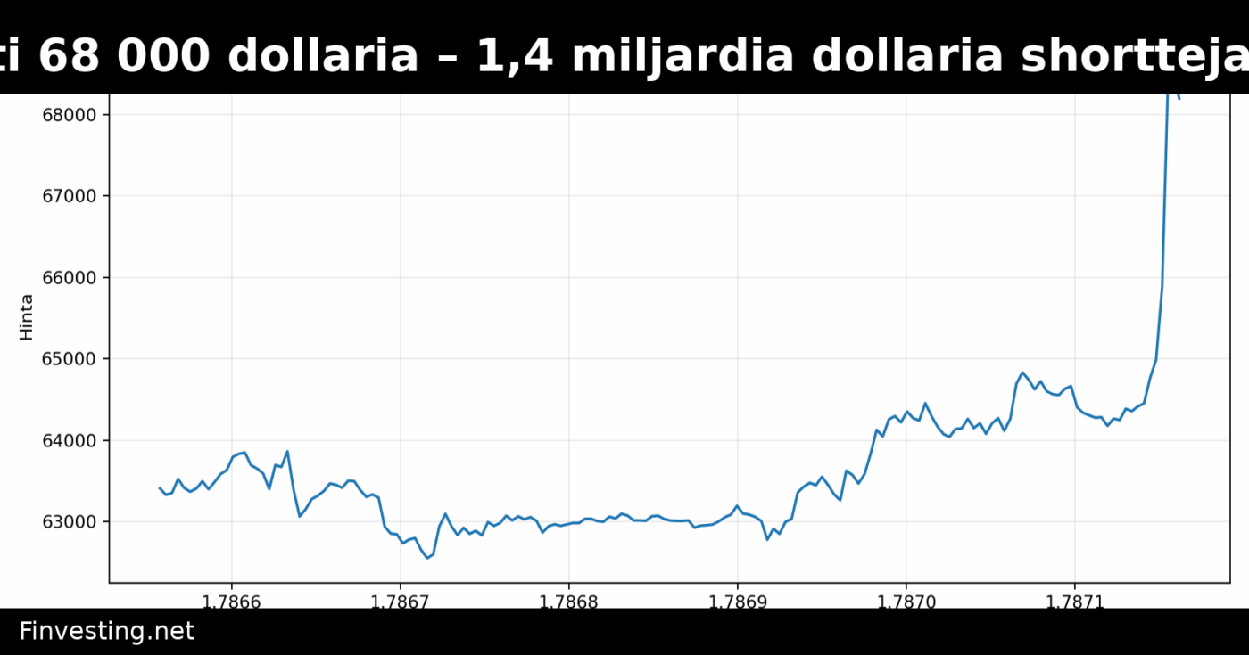 Bitcoin ylitti 68 000 dollaria – 1,4 miljardia dollaria shortteja likvidoitiin