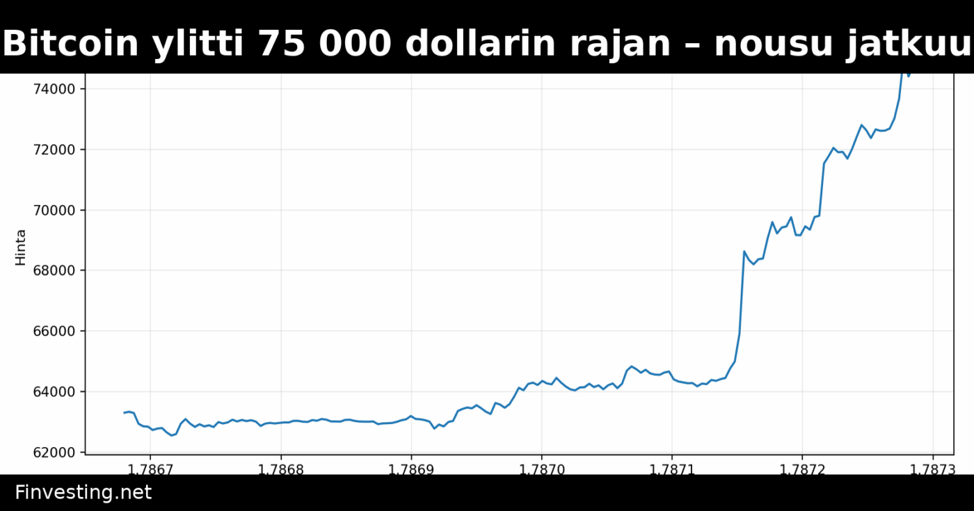 Bitcoin ylitti 75 000 dollarin rajan – nousu jatkuu
