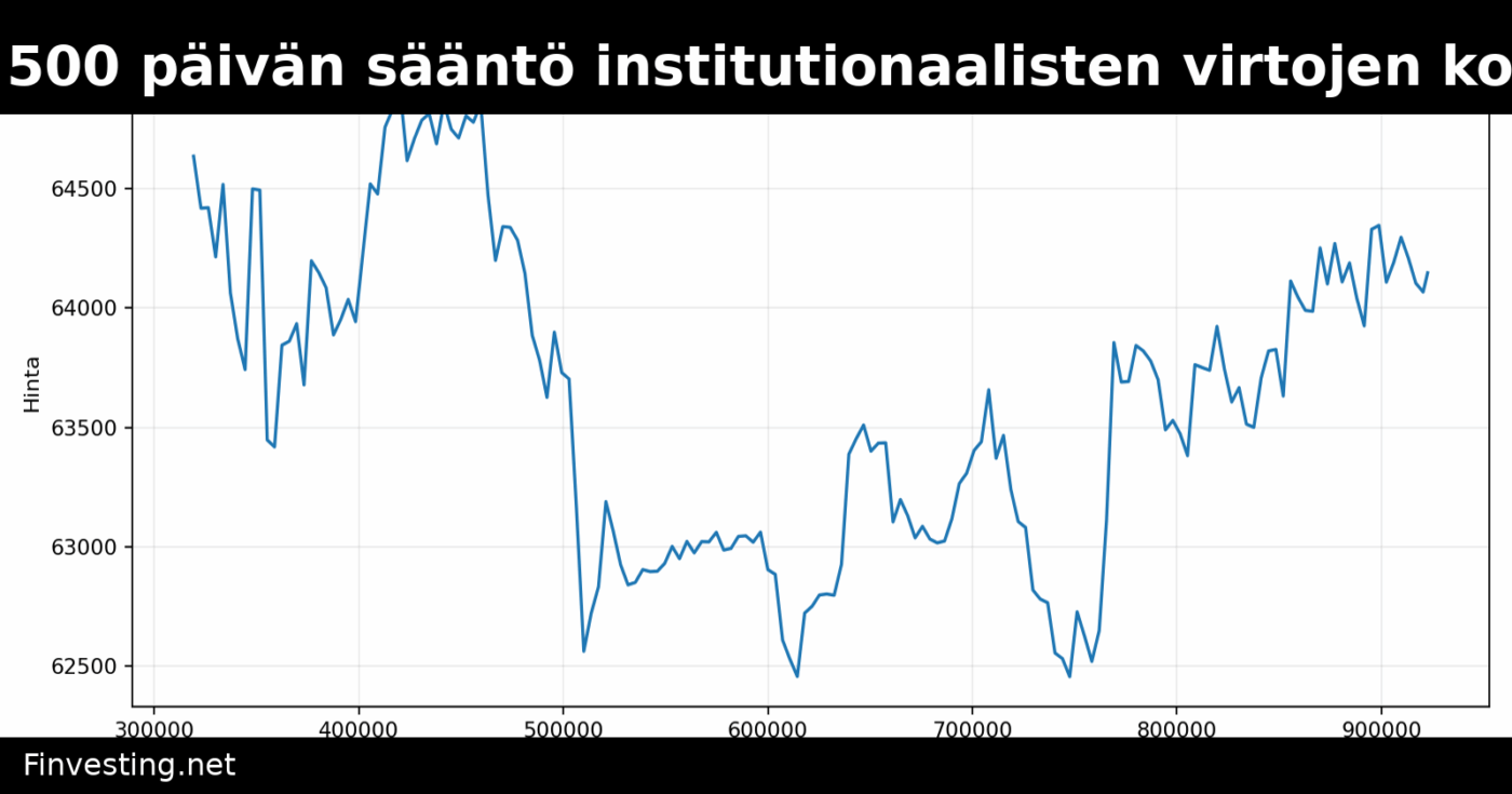 Bitcoinin 500 päivän sääntö institutionaalisten virtojen koetuksella