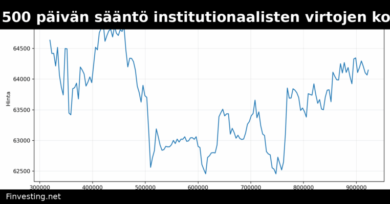 Bitcoinin 500 päivän sääntö institutionaalisten virtojen koetuksella