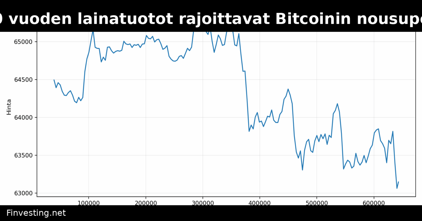 Korkeat 30 vuoden lainatuotot rajoittavat Bitcoinin nousupotentiaalia
