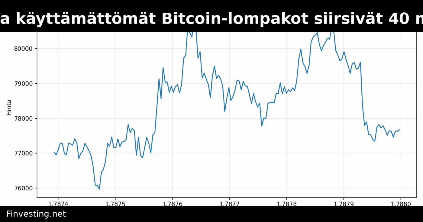 Kymmenen vuotta käyttämättömät Bitcoin-lompakot siirsivät 40 miljoonaa dollaria