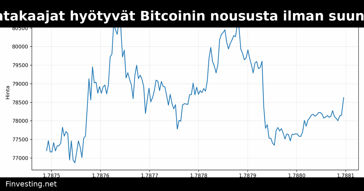 Markkinatakaajat hyötyvät Bitcoinin noususta ilman suuntariskejä